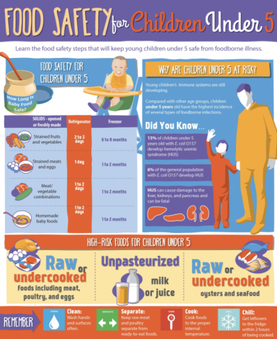 https://myplate-prod.azureedge.us/sites/default/files/styles/medium/public/2020-12/food-safety-cover-children-under-five.jpg?itok=pqPTsPax