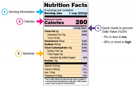 how to understand nutrition label graphic