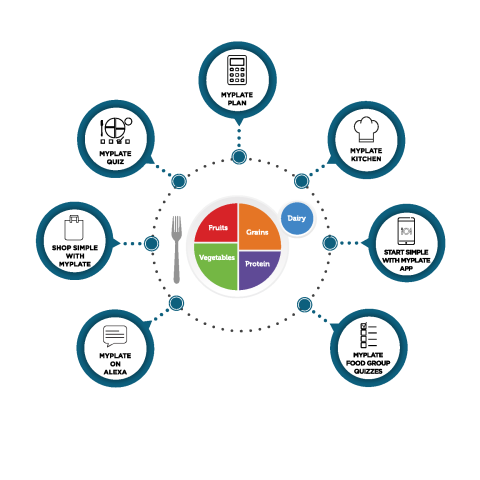 MyPlate icon surrounded by the names of the MyPlate tools